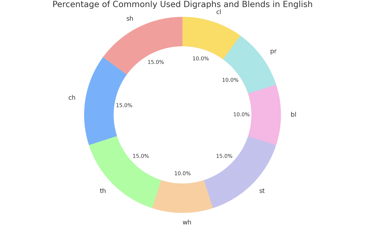 Benefits of Learning Digraphs and Blends