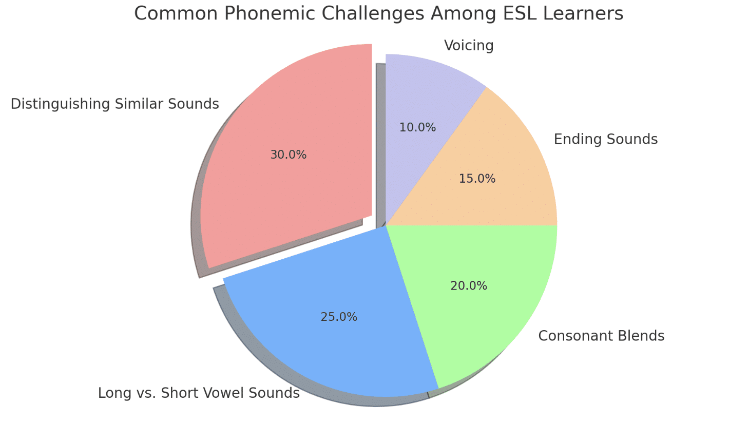 Challenges and Solutions in Teaching CVC Sentences to ESL Learners