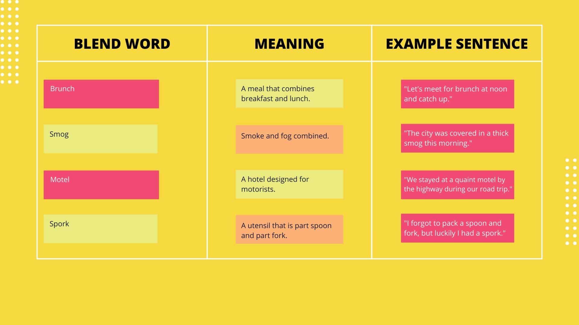 Examples of Blend Words