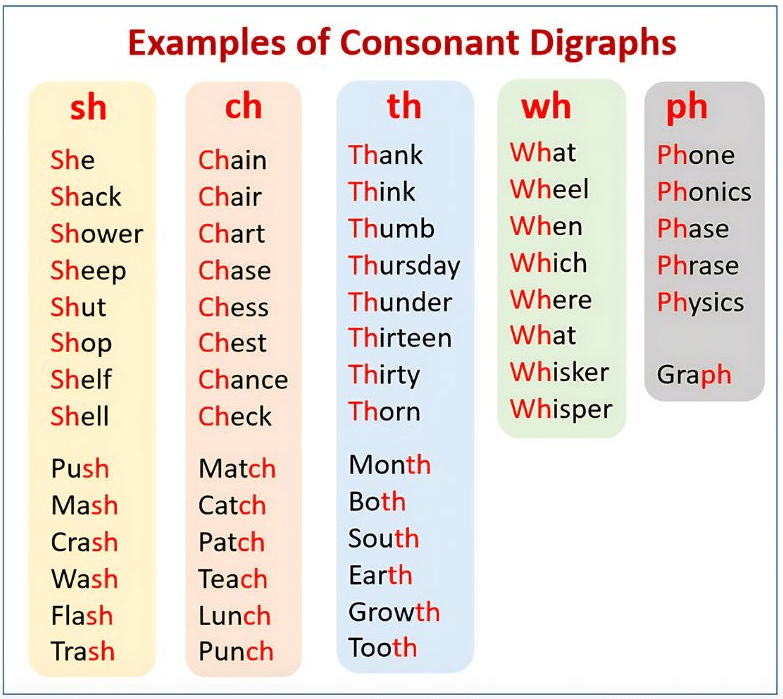 Consonant Digraphs