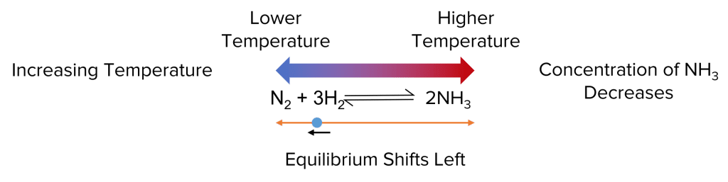 Reversible Reaction