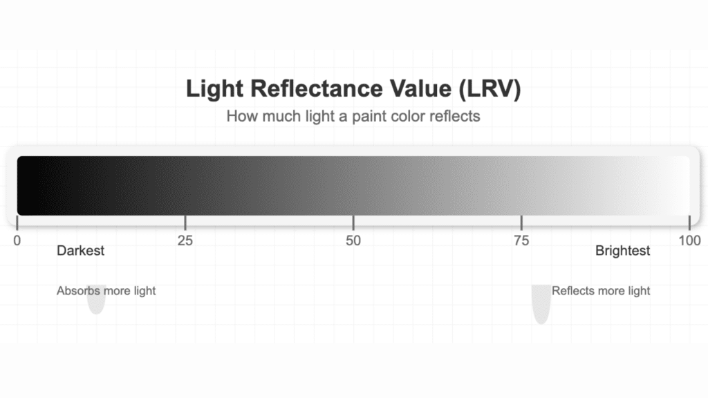 How to Use LRV When Choosing Paint Colors