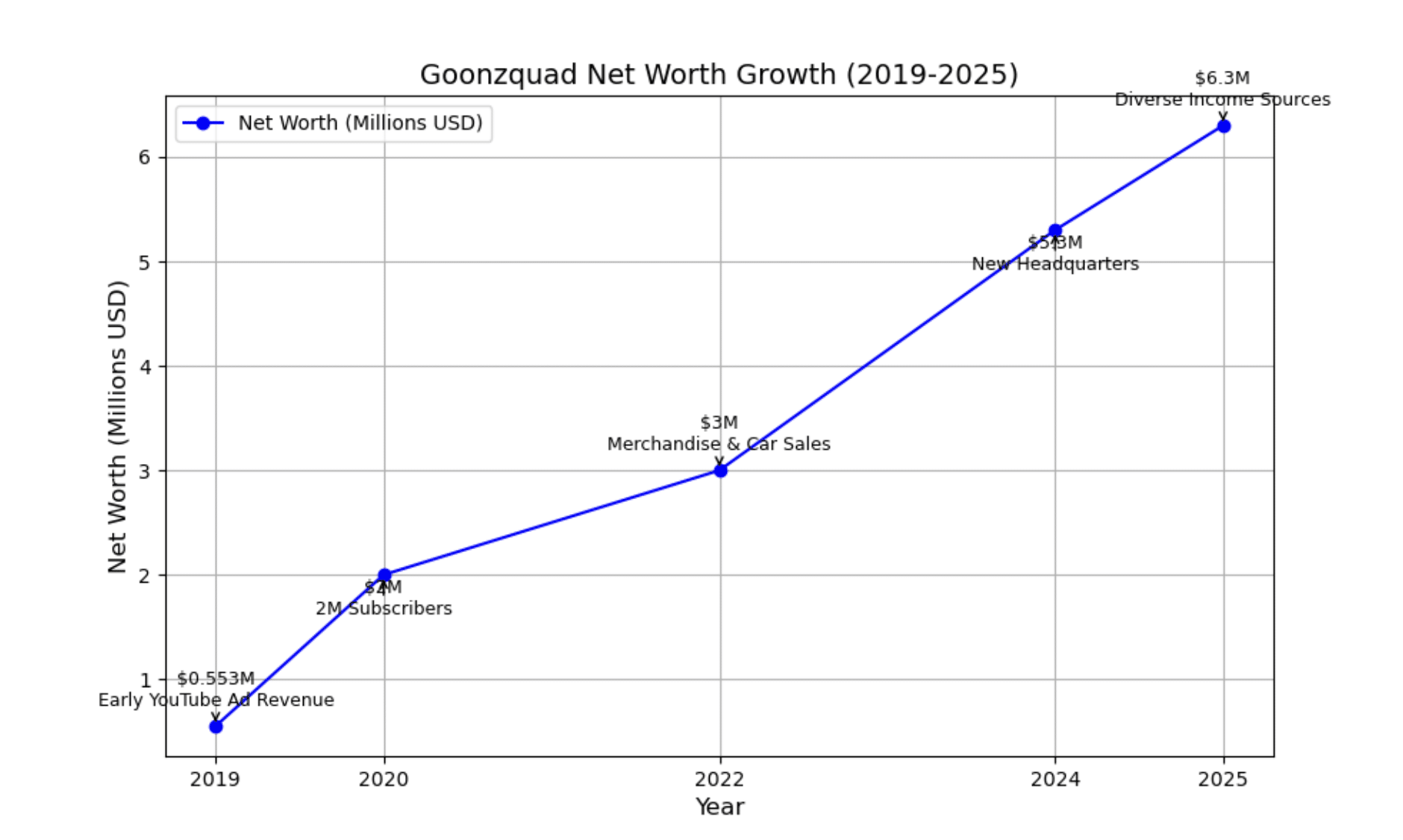 Net_Worth_Evolution_Over_Time_goonzquad