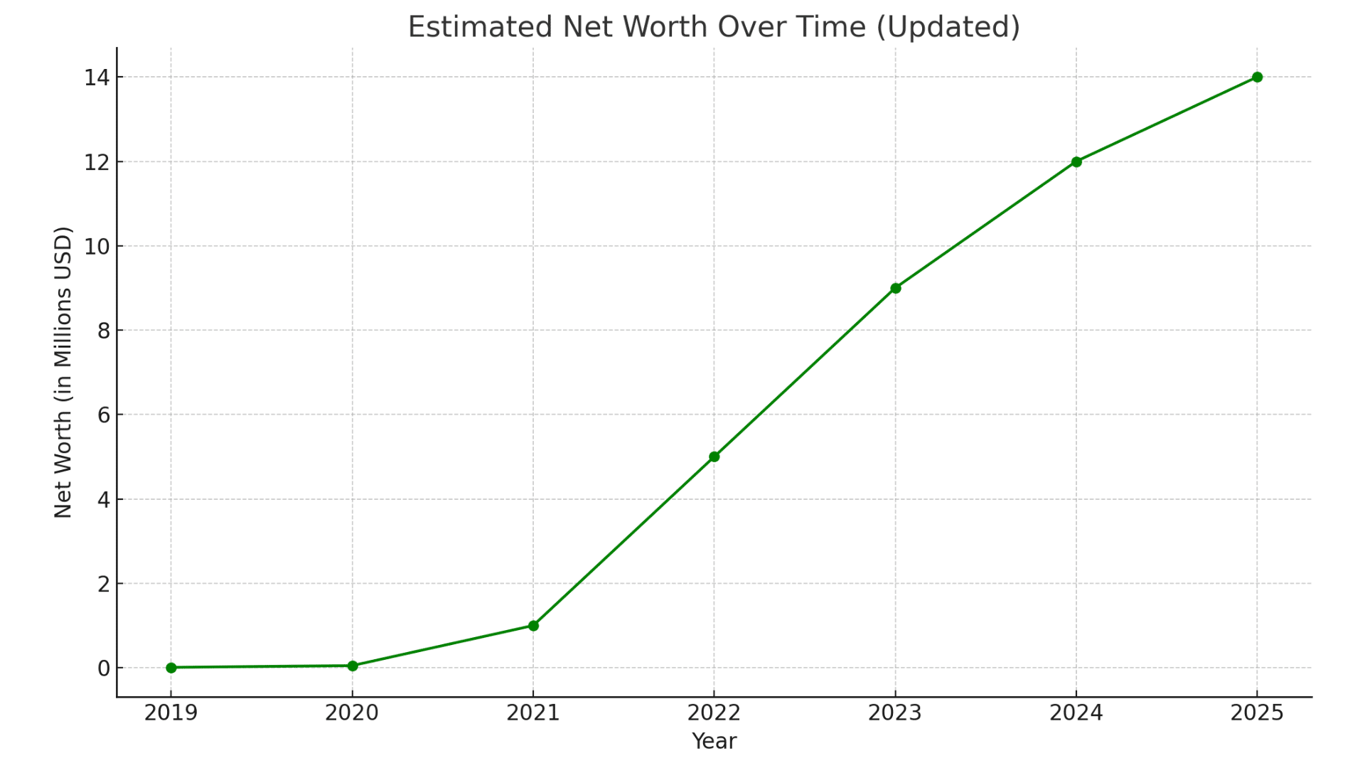 2Net_Worth_Evolution_Over_Time
