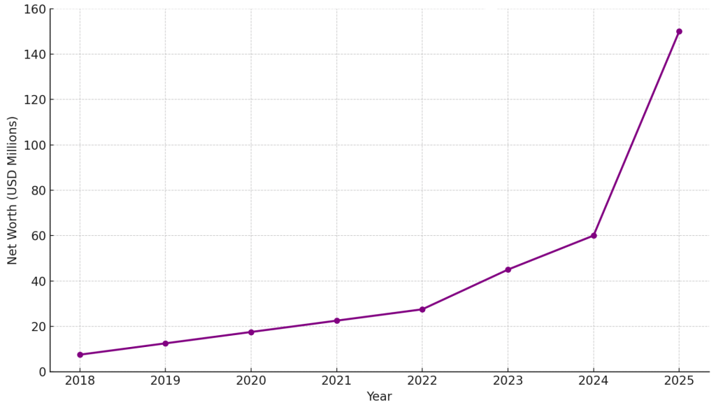 Net Worth Evolution Over Time
