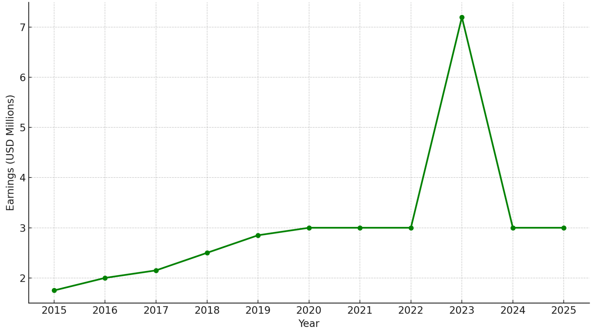 Net_Worth_Evolution_Over_Time