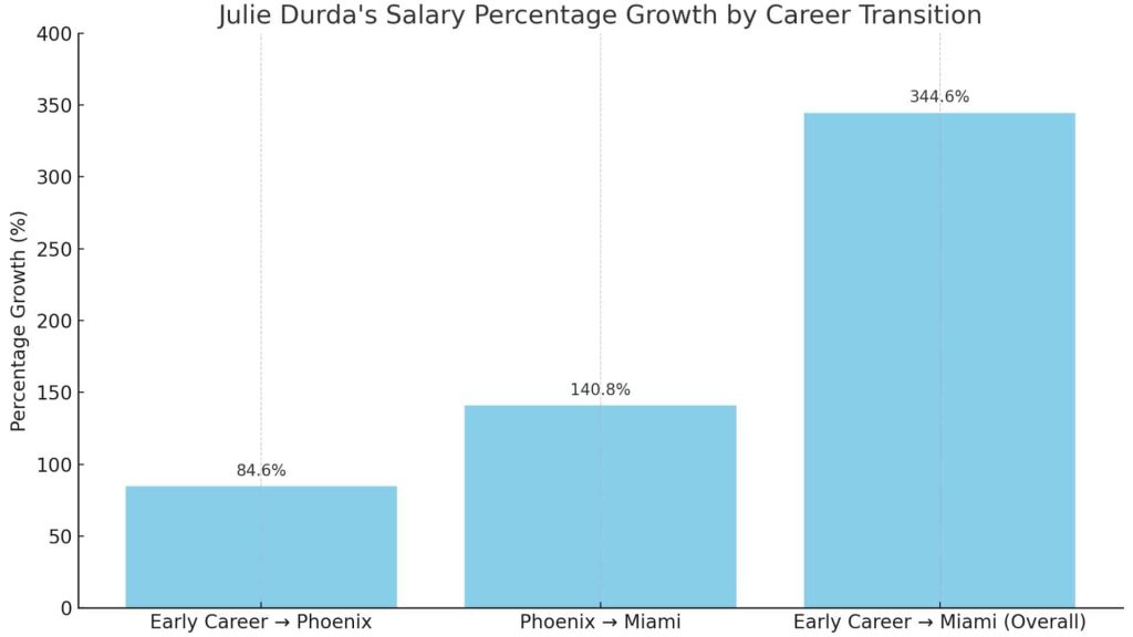 Percentage Growth Over Time