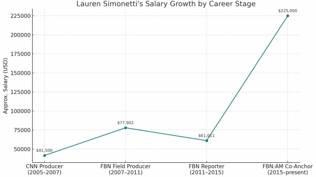 Percentage Growth Over Time