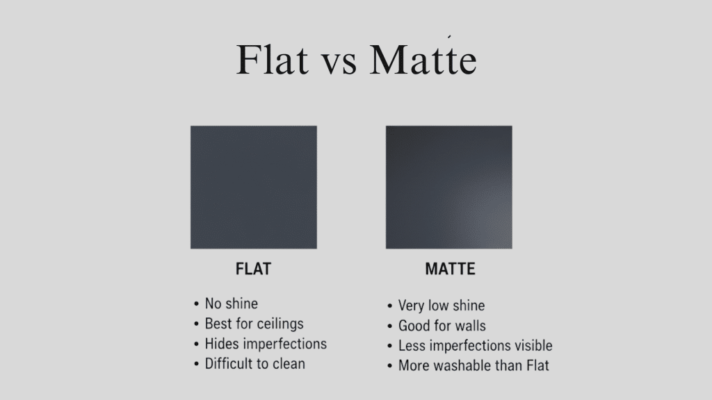 Differences Between Flat vs Matte