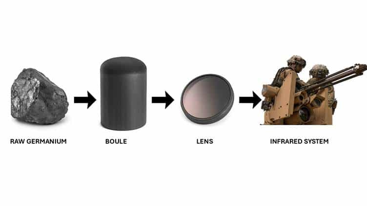 Germanium Supply Chain