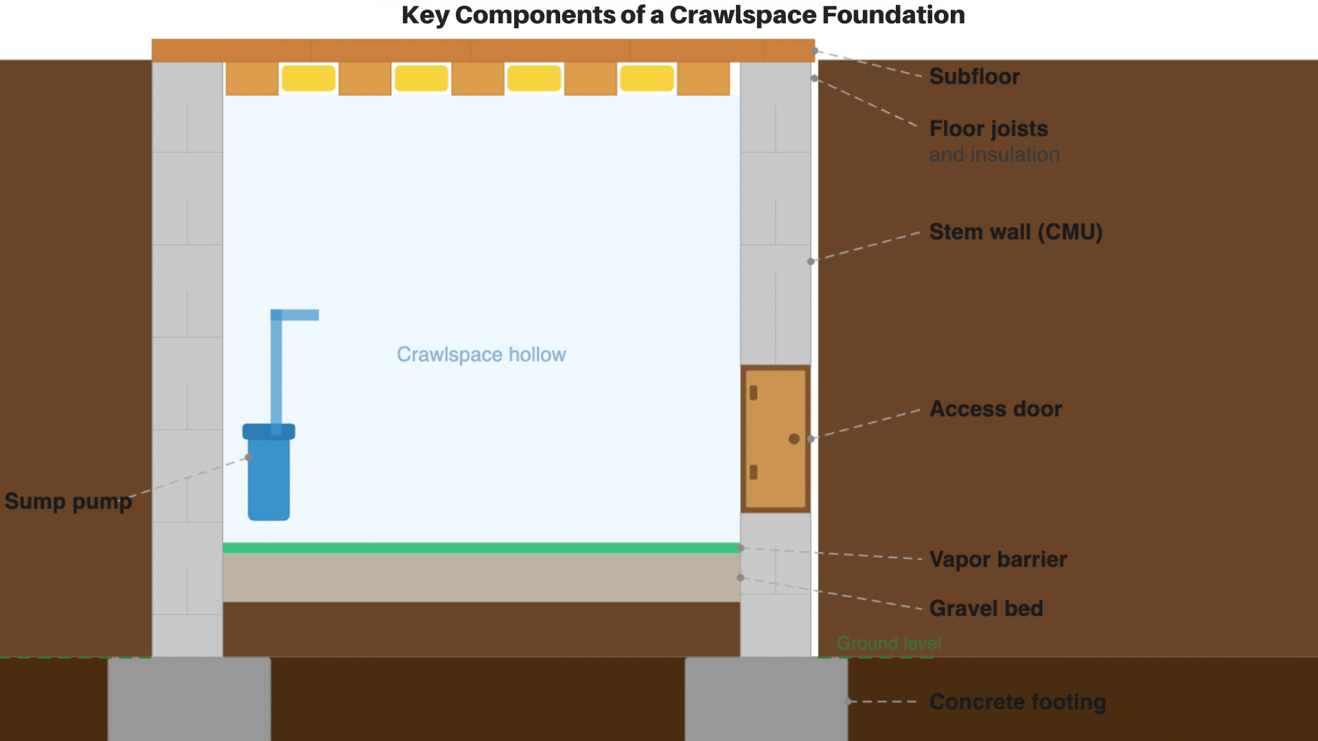 Key-Components-of-a-Crawlspace-Foundation