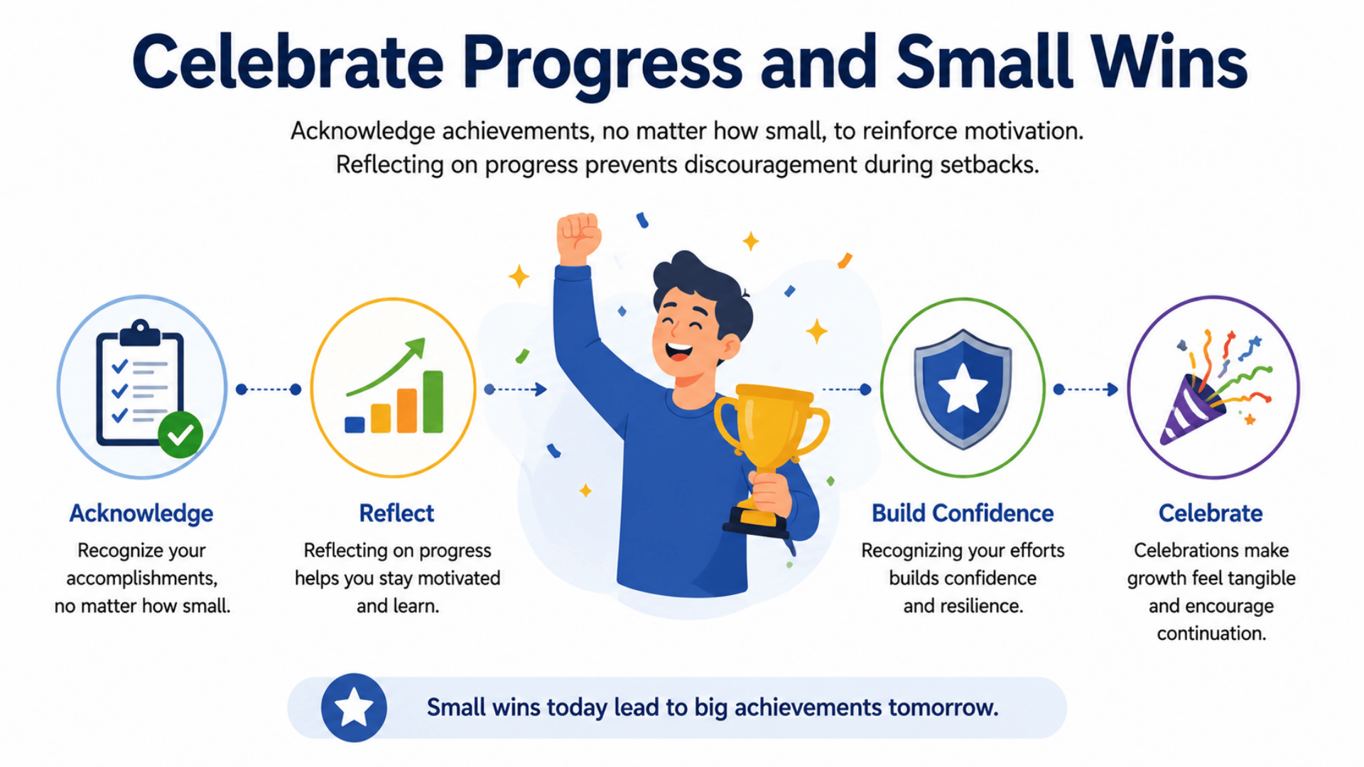 Infographic showing steps to celebrate progress and small wins with icons for acknowledge, reflect, build confidence, and celebrate.