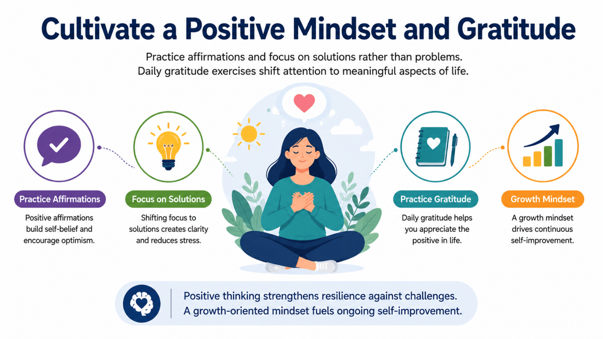 Infographic showing cultivating a positive mindset and gratitude with icons for affirmations, solutions, gratitude, and growth.