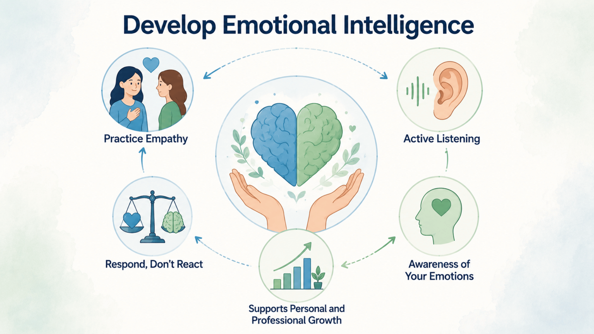 Infographic showing key elements of emotional intelligence with icons for empathy, listening, self-awareness, and mindful responses.