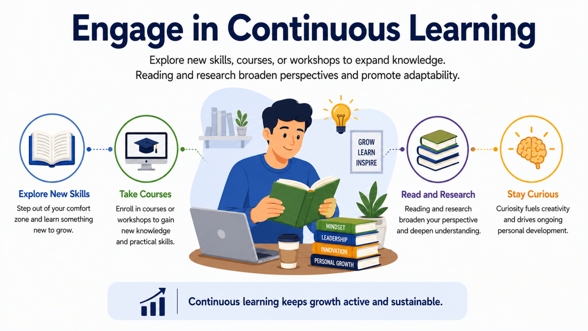 Infographic showing continuous learning with icons for skills, books, courses, workshops, curiosity, and personal growth.