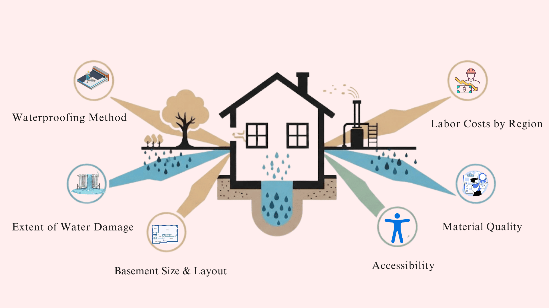 Infographic illustrating the 6 key factors affecting basement waterproofing costs, centered around a house diagram.