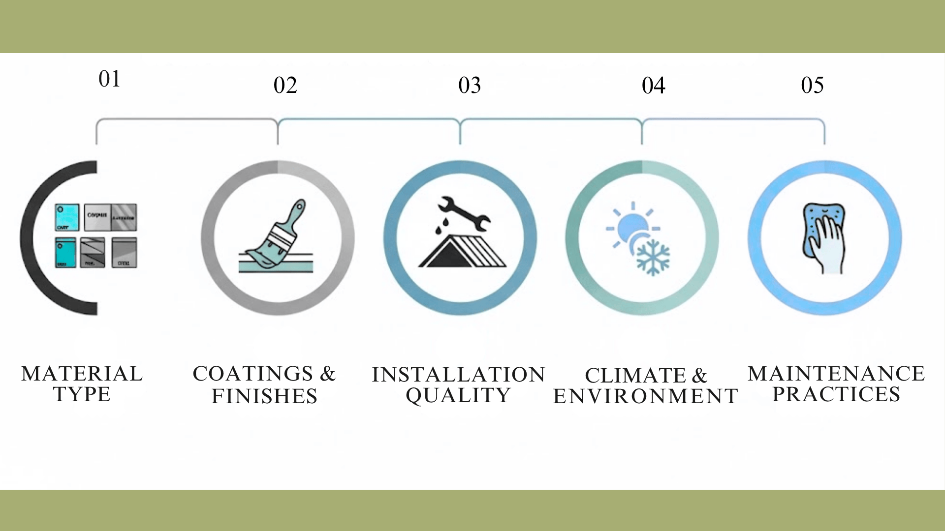 An infographic showing metal roof longevity factors: material type, coatings, installation quality, climate, and maintenance.
