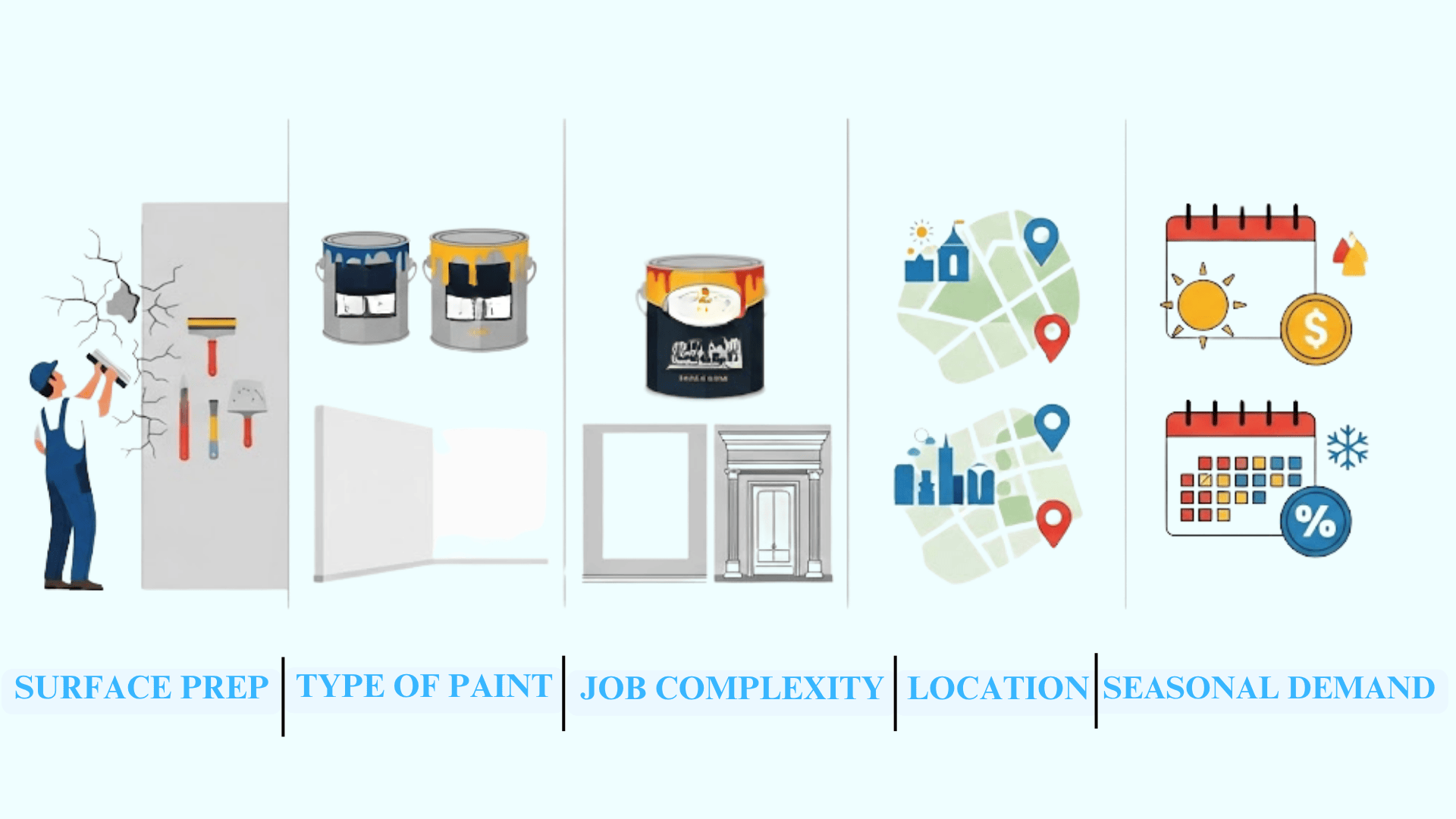 An infographic illustrating five factors affecting painting costs: surface prep, paint type, job complexity, location, and seasonal demand.