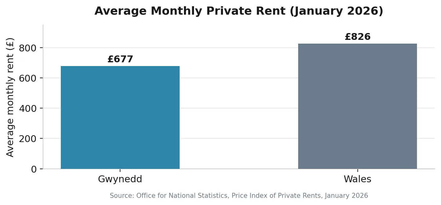 Bar graph comparing average monthly private rent in Gwynedd and Wales in January 2026