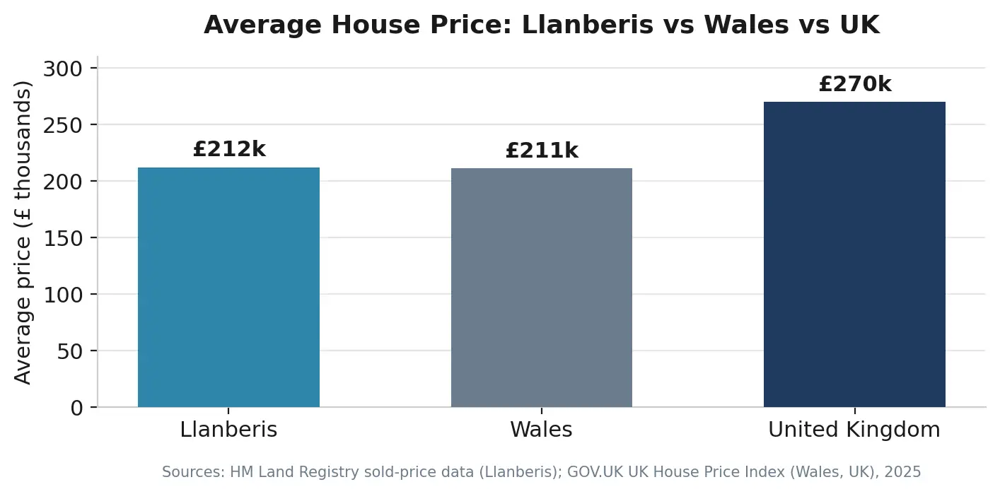 Bar chart comparing average house prices in Llanberis, Wales, and the United Kingdom in 2025