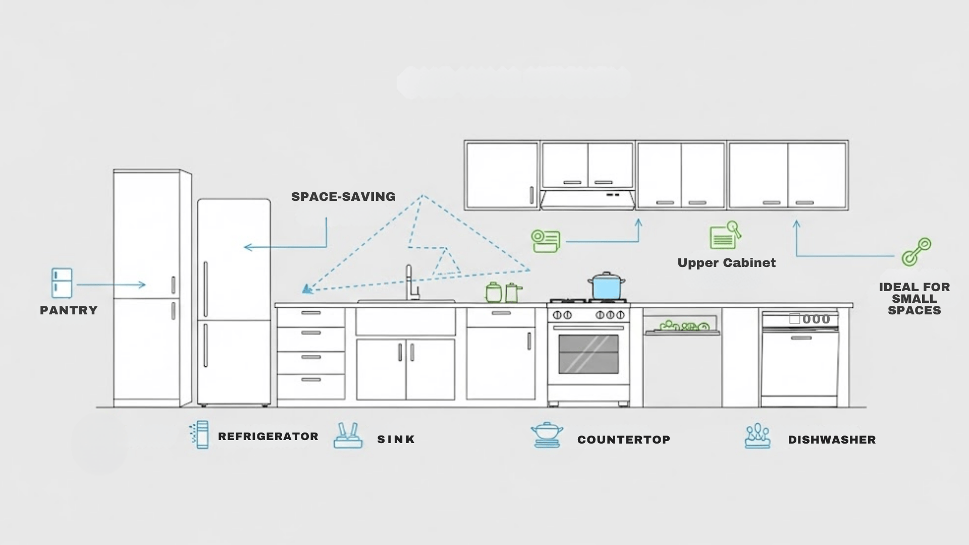 Line drawing diagram showing layout dimensions of a space-saving one-wall kitchen from pantry to dishwasher.