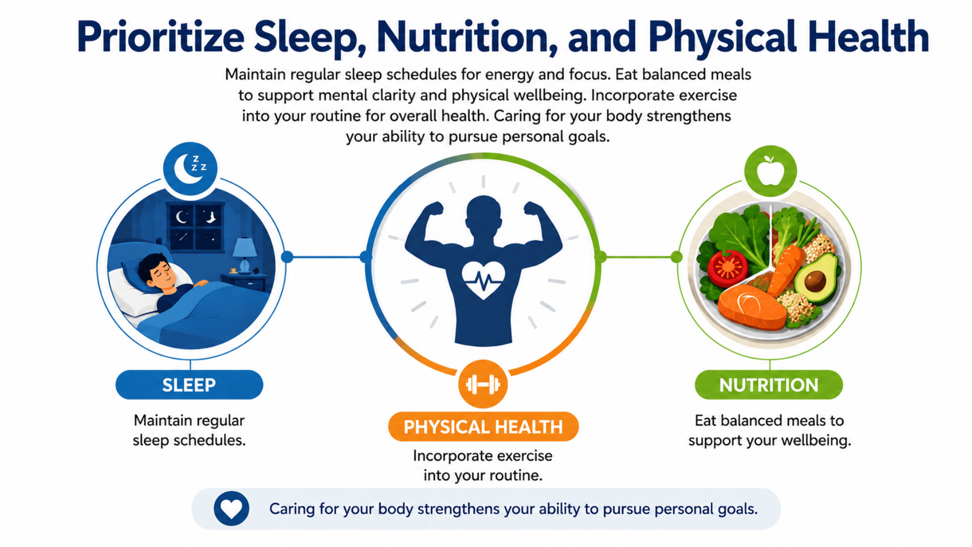 Infographic showing sleep, nutrition, and physical health with icons for rest, exercise, and balanced meals.