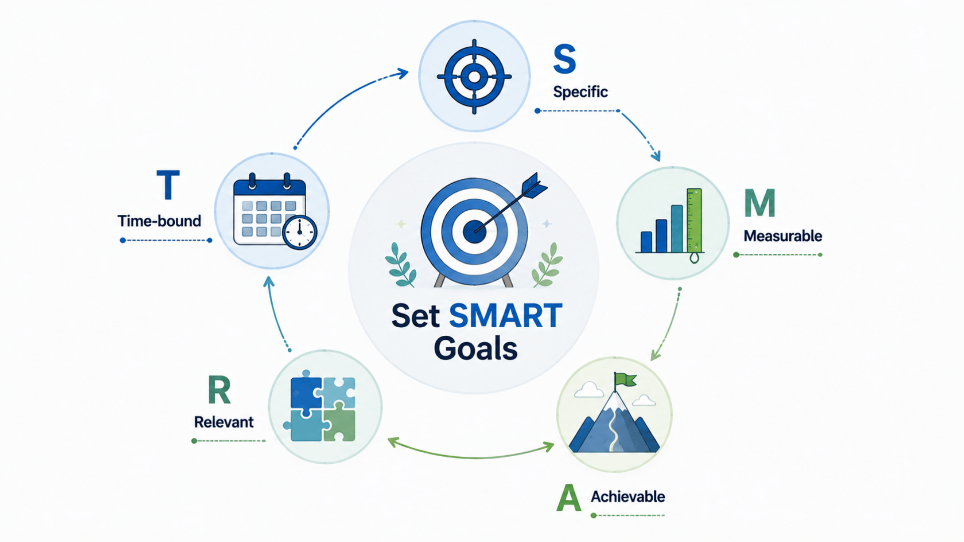 Infographic showing SMART goals framework with circular icons for Specific, Measurable, Achievable, Relevant, and Time-bound.