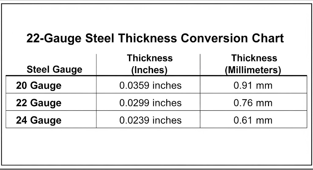 A 22-gauge steel thickness conversion chart showing measurements for 20, 22, and 24 gauge steel in both inches and millimeters.