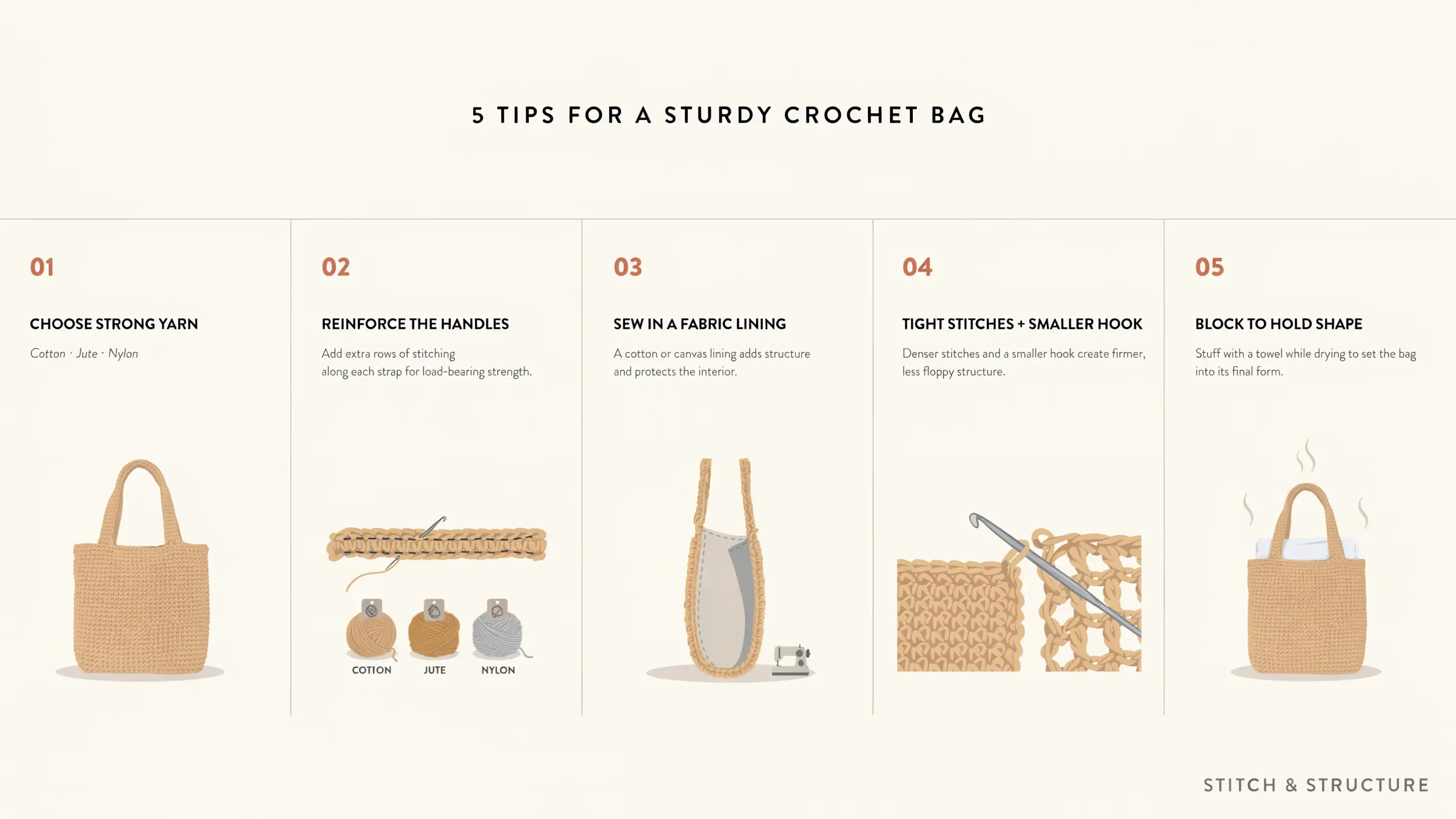 Side-by-side panels showing yarn, reinforced handles, lining, tight stitches, and blocked crochet bag steps.