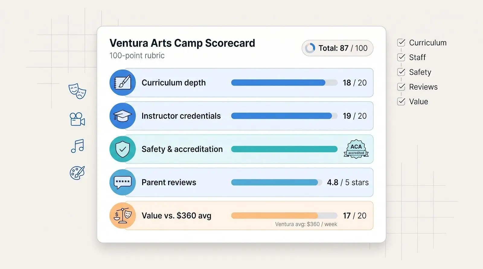 Ventura Arts Camp scorecard with ratings for curriculum, instructor credentials, safety, and value